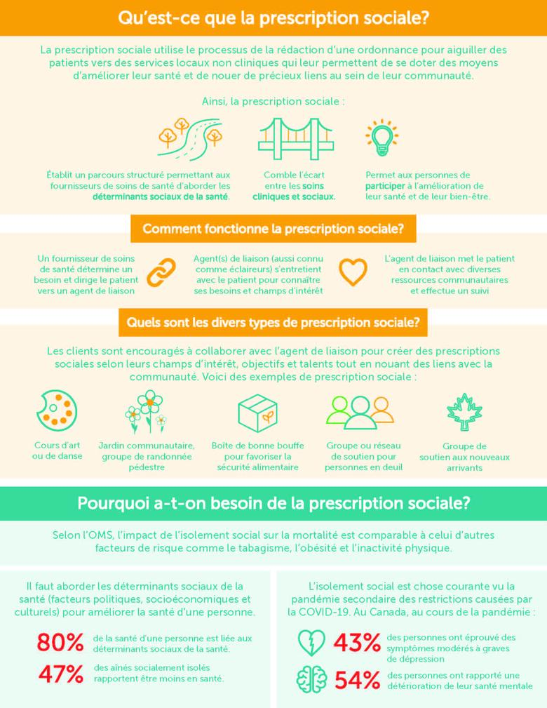 Programme de la Prescription sociale